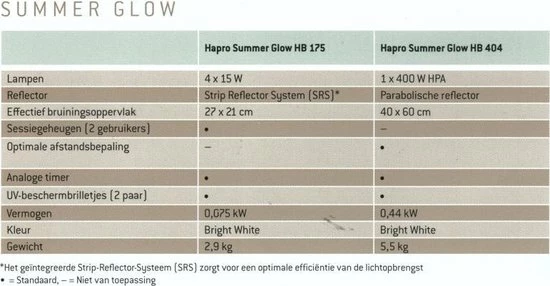 Hapro Summer Glow HB 175+ Gezichtsbruiner - Uv&Collageen - Huidverbeterend - 2 Jaar Garantie 5 Hapro Summer Glow HB 175+ Gezichtsbruiner - Uv&Collageen - Huidverbeterend - 2 Jaar Garantie - Afbeelding 3